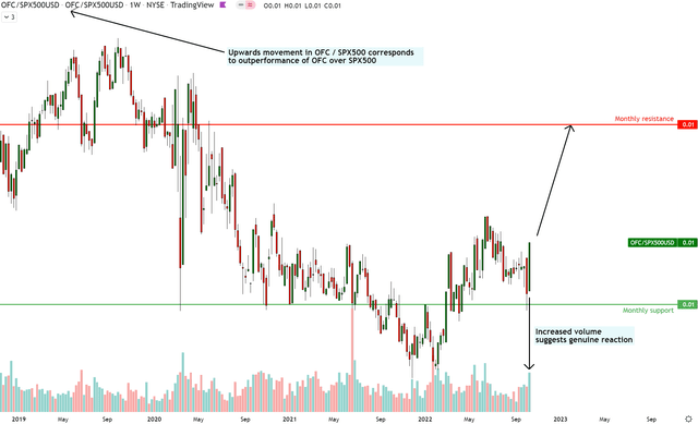 OFC vs S&P 500 Technical Analysis