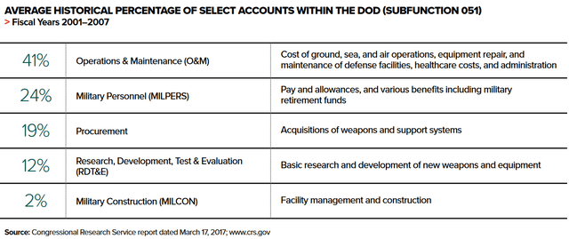 Department of Defense Spend Mix