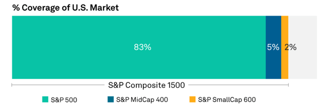 S&P 500 vs S&P 1500