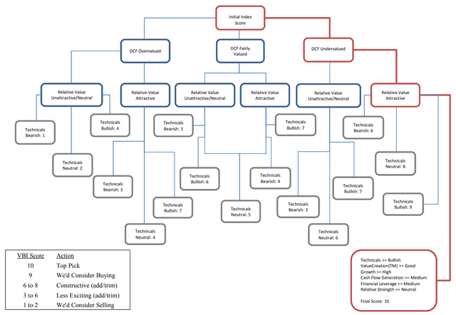 The flow chart on how we rank stocks in our coverage universe.