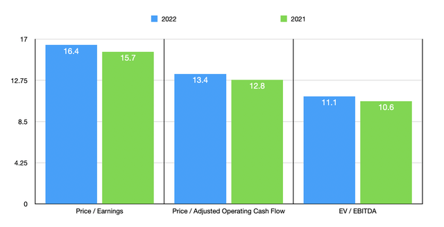 Historical Financials