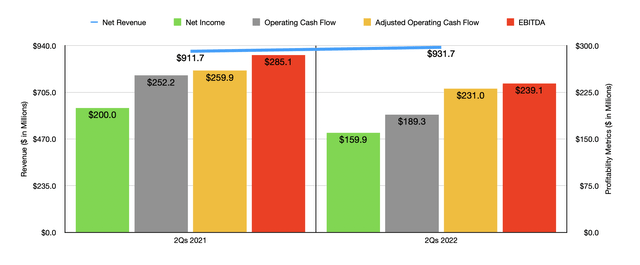 Historical Financials