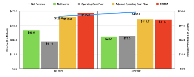 Historical Financials