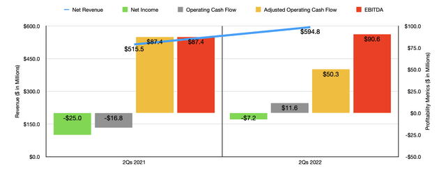 Historical Financials