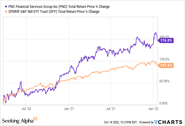 PNC stock total return