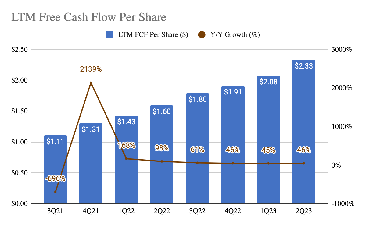 Crowdstrike LTM Free Cash Flow Per Share