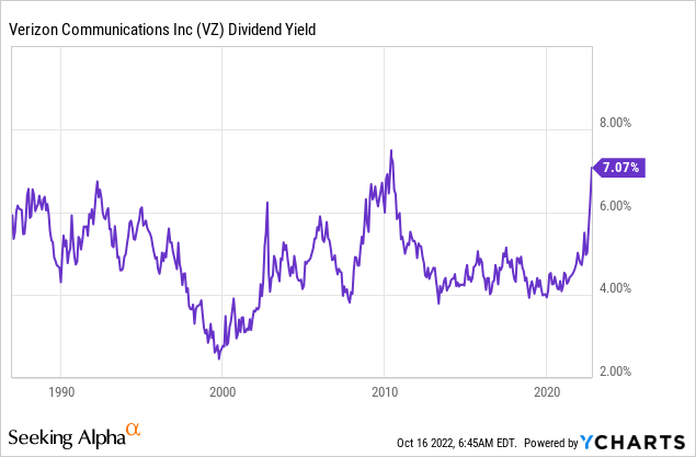 Verizon dividend yield