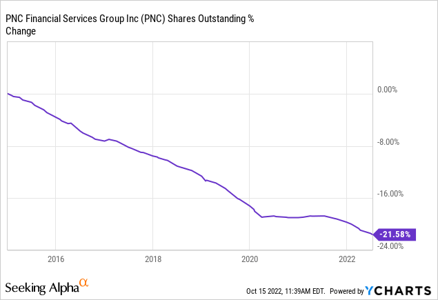 PNC shares outstanding