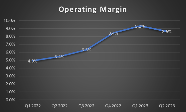 Apogee's Segment Operating Margin