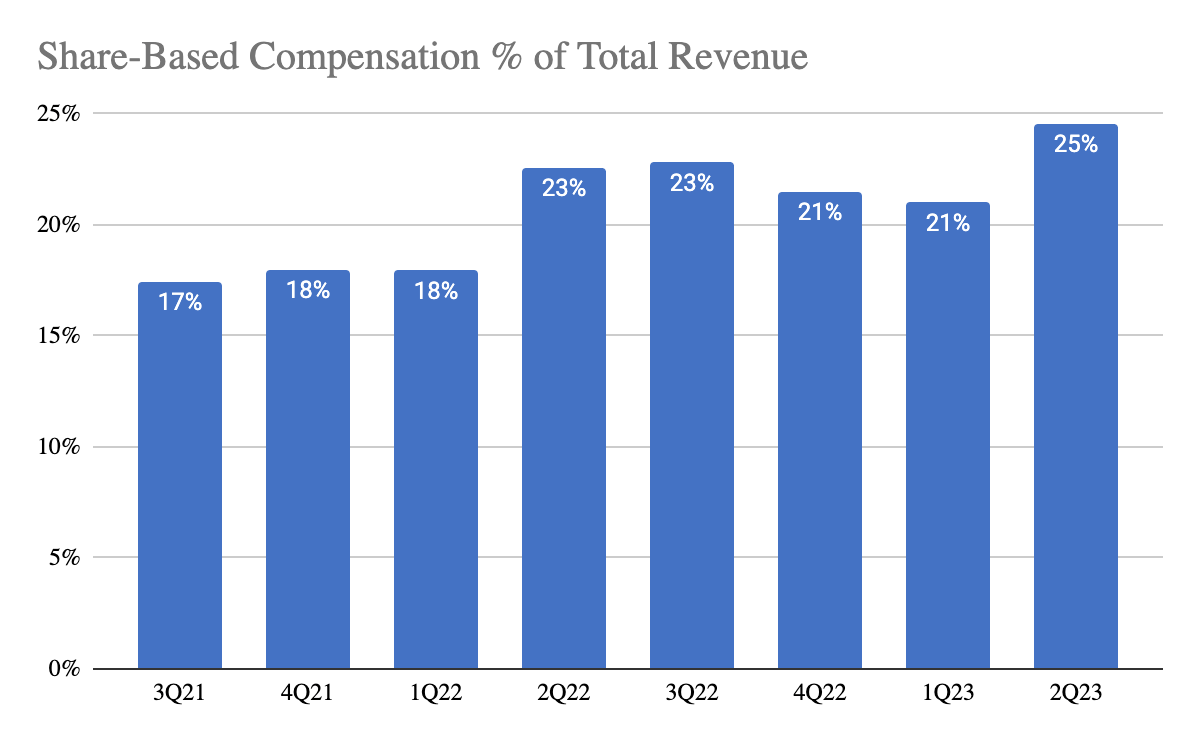 Crowdstrike Share-Based Compensation % of Total Revenue