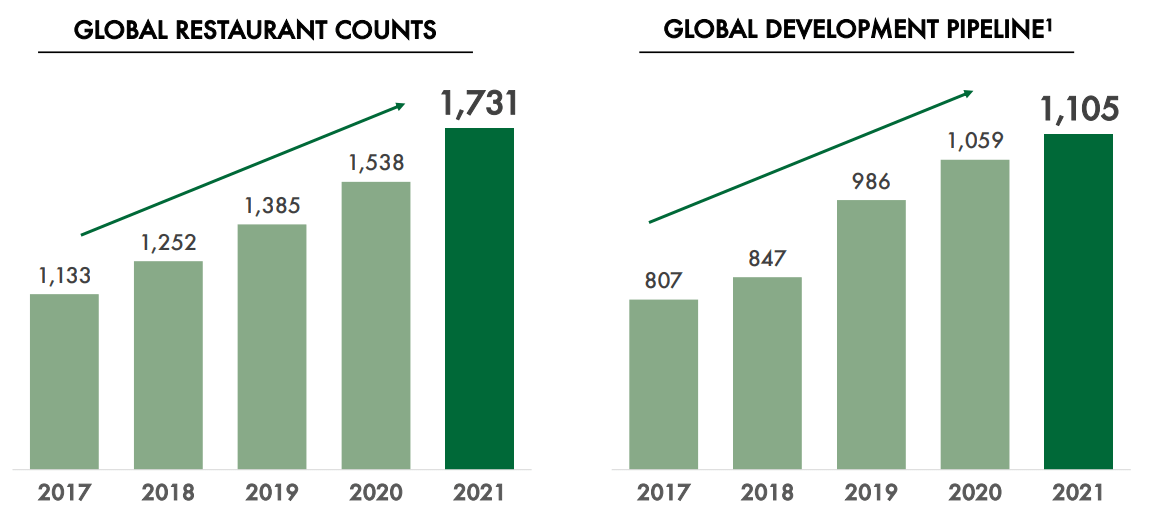 global restaurants and development pipeline over the past 5 years