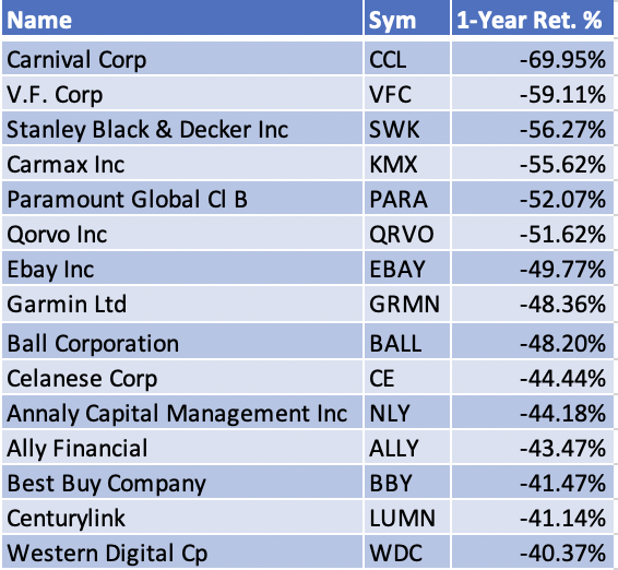 Fifteen Companies in the Vanguard Mid-cap Value ETF have Lost Over 40%
