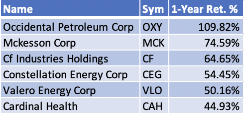 Six Companies in the Vanguard Mid-cap ETF have Gained Over 40% in One Year