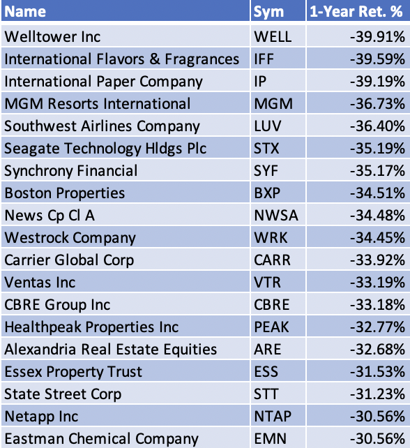 Nineteen Companies in the Vanguard Mid-cap Value ETF have Lost over 30% in the Past Year