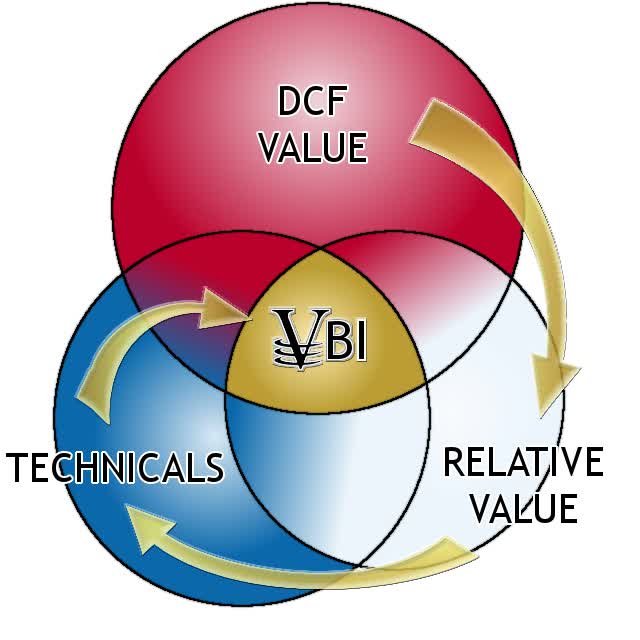 The center of the Venn diagram above, the Valuentum Buying Index (VBI) combines rigorous financial and valuation analysis with an evaluation of a firm's technicals and momentum indicators to derive a rating between 1 and 10 for each company (10=best). Because the process factors in a technical and momentum assessment after evaluating a firm's investment merits via a rigorous DCF and relative-value process, the VBI attempts to identify entry and exit points on what we consider to be the most undervalued stocks.