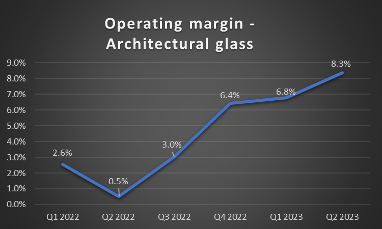 Architectural Glass Operating Margins