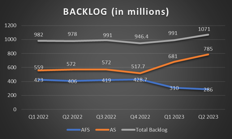 Apogee's Backlog