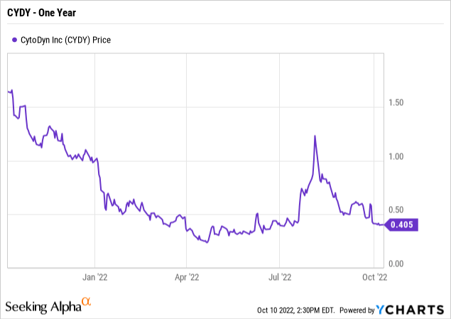 Cytodyn German Stock Market