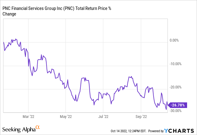 PNC Financial stock total return