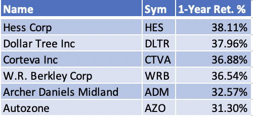 Six Companies in the Vanguard Mid-cap Value ETF have Gained Over 30% in the Past Year