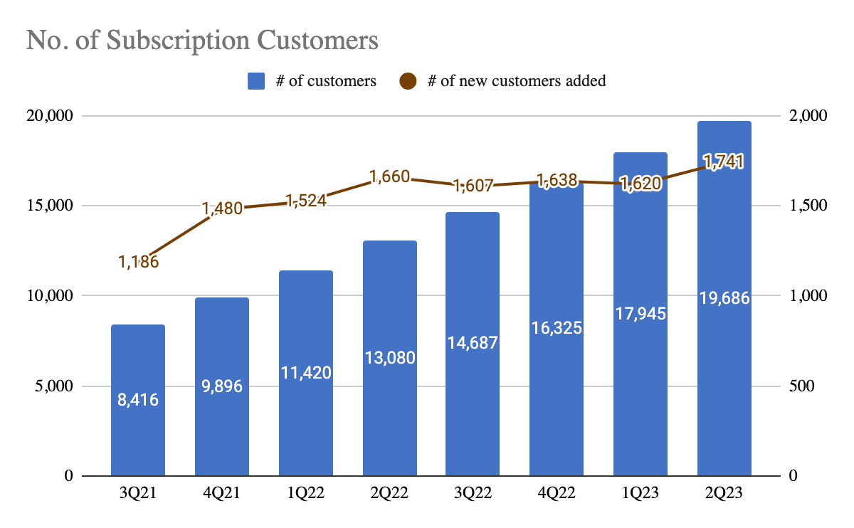 Crowdstrike Total Number of Subscription Customers