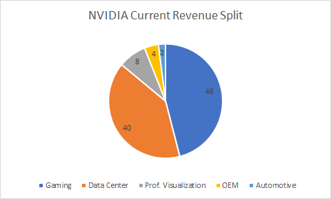 NVDA Revenue Split