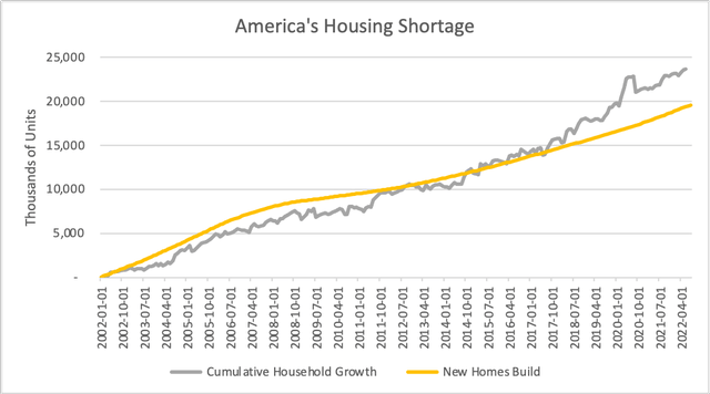 household growth over time