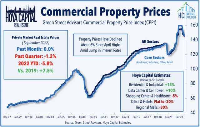 commercial property prices 2022