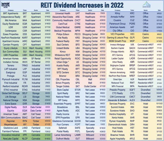 100 REIT dividend increases