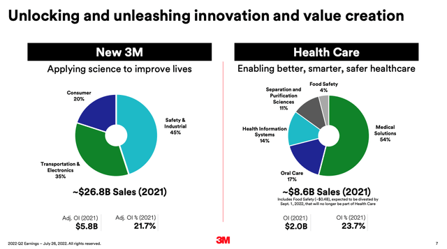 3M portfolio after healthcare business spinoff