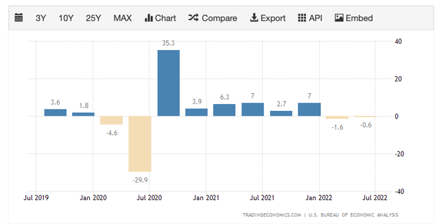 U.S. GDP growth rate
