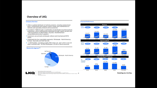 Investor Presentation Slide: LKQ Business Overview 