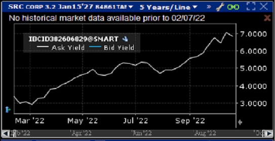 SRC Bond Price Chart