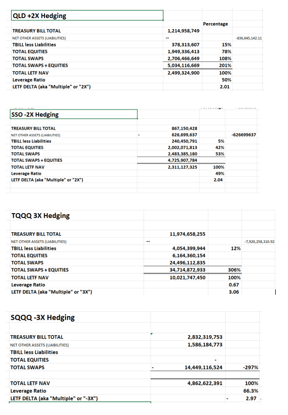 Figure 19: Proshares LETF Holdings and Hedging Strategies (Source : Proshares website, Author)