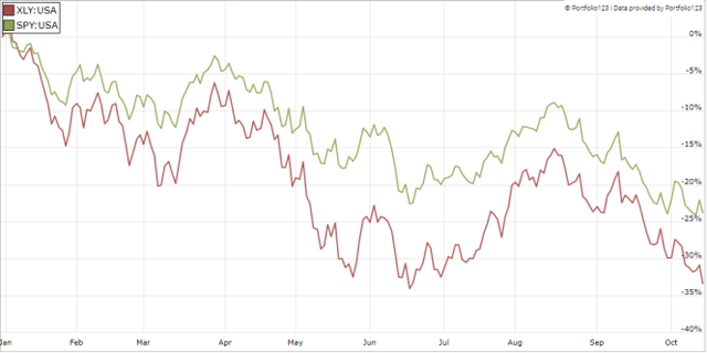 Chart: XLY has underperformed SPY by 10.5 percentage points in 2022.
