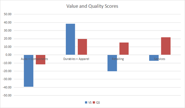 chart: plots of Value and Quality Scores by subsector (higher is better).
