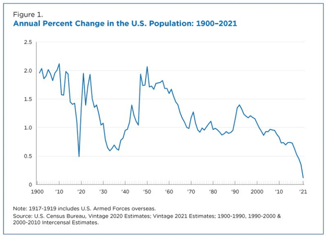 Chart showing U.S population growth at a new historic low