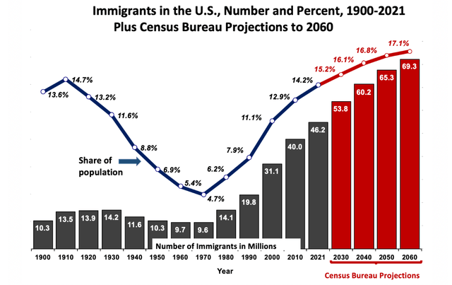 Chart showing a projection immigration boom till 2060