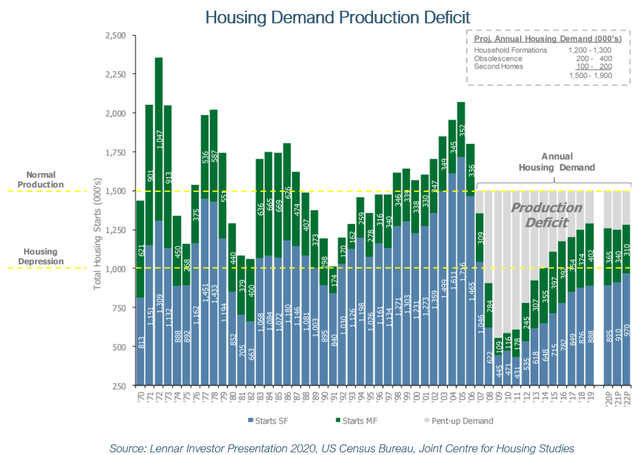 Chart showing U.S housing production deficit