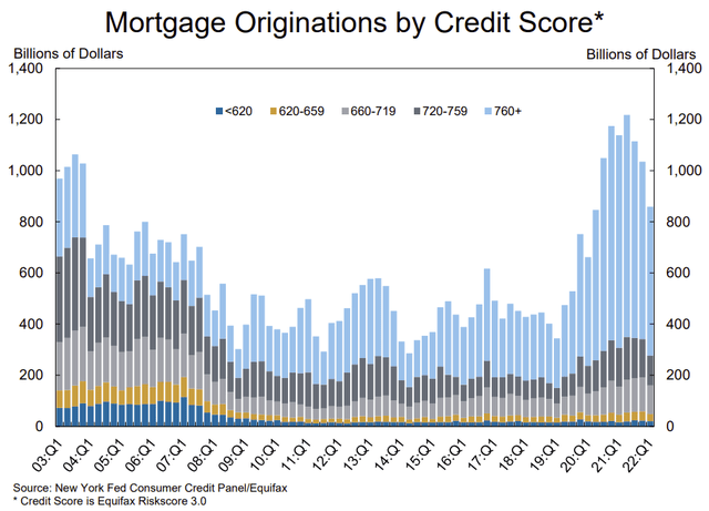 Chart showing mortgage origination credit scores