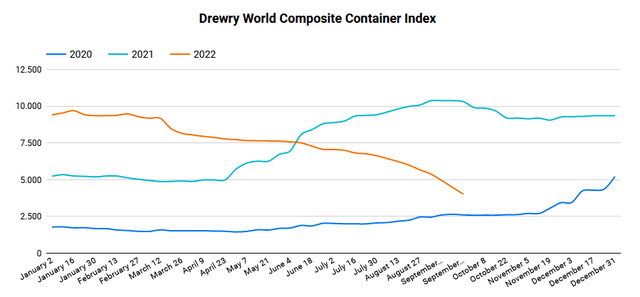 Container index