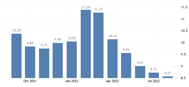 Trading Economics United States Wages and Salaries Growth