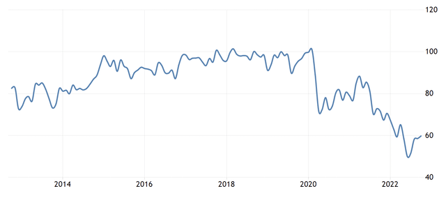 United States Michigan Consumer Sentiment