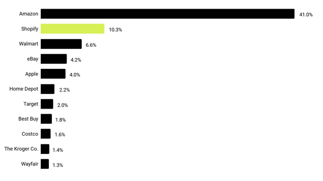 Share of US retail ecommerce sales 2021