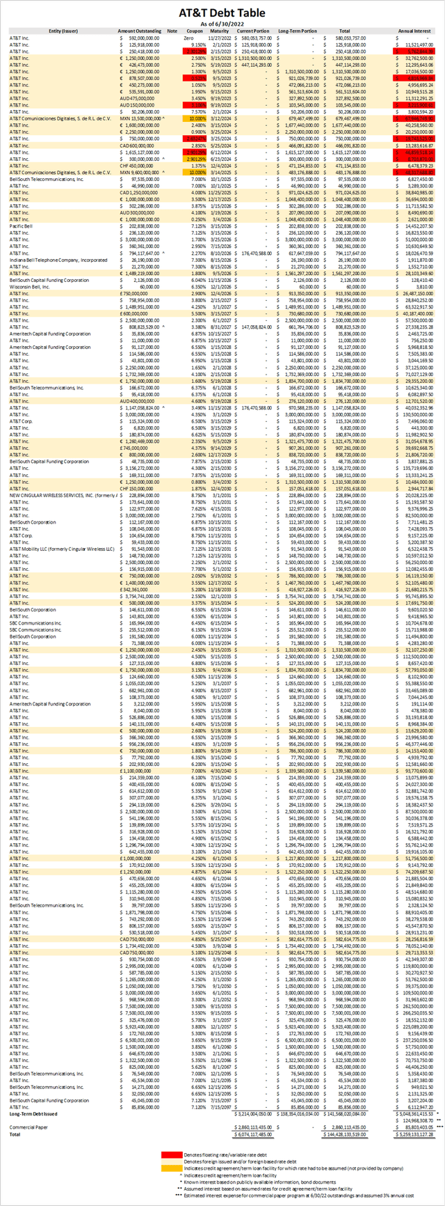 AT&T Debt Schedule