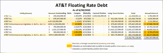 AT&T Floating Rate Debt