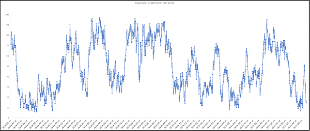 Gold Daily Sentiment