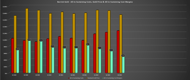 Barrick Gold - Quarterly AISC & AISC Margins