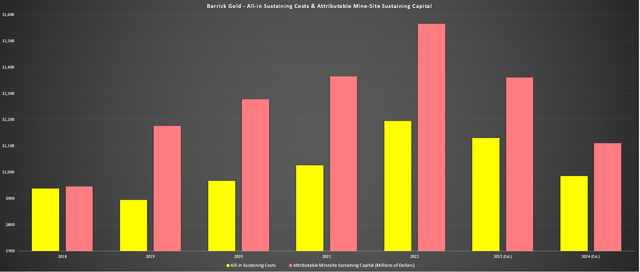 Barrick Gold - All-in Sustaining Costs & Attributable Mine-Site Sustaining Capital & Forward Estimates