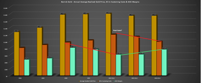 Barrick Gold - Annual AISC & AISC Margins & Forward Estimates